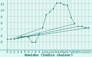 Courbe de l'humidex pour Bourg-en-Bresse (01)