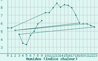 Courbe de l'humidex pour Wolfsegg