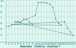 Courbe de l'humidex pour Fiscaglia Migliarino (It)
