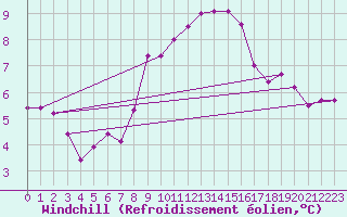 Courbe du refroidissement olien pour Navarredonda de Gredos