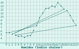 Courbe de l'humidex pour Lanvoc (29)