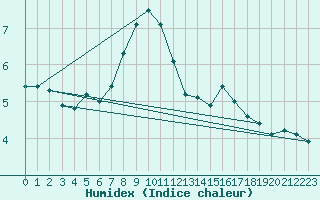 Courbe de l'humidex pour Raciborz