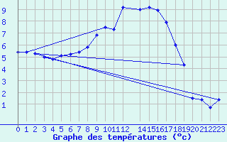 Courbe de tempratures pour Retie (Be)