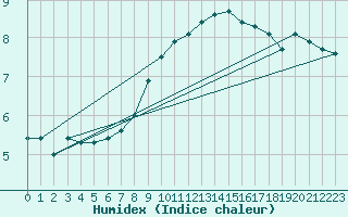 Courbe de l'humidex pour Innsbruck