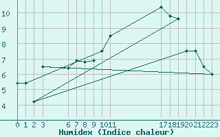 Courbe de l'humidex pour Buzenol (Be)