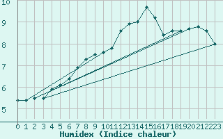 Courbe de l'humidex pour Elsenborn (Be)