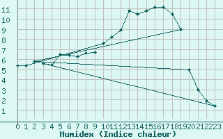 Courbe de l'humidex pour Reims-Prunay (51)