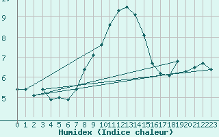 Courbe de l'humidex pour Kegnaes