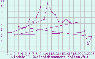 Courbe du refroidissement olien pour Le Puy - Loudes (43)