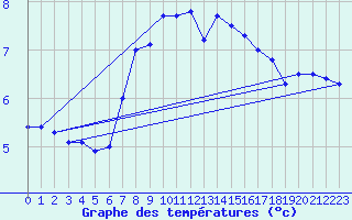 Courbe de tempratures pour Vaderoarna