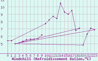 Courbe du refroidissement olien pour Savigny sur Clairis (89)