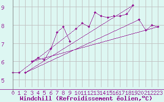 Courbe du refroidissement olien pour Berlin-Dahlem