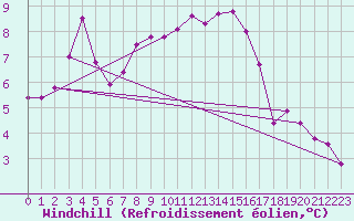 Courbe du refroidissement olien pour Feuchtwangen-Heilbronn