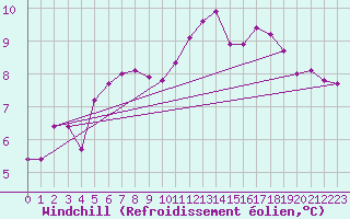 Courbe du refroidissement olien pour La Rochelle - Aerodrome (17)