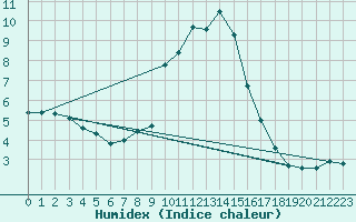 Courbe de l'humidex pour Saint Andrae I. L.