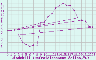 Courbe du refroidissement olien pour Cuxac-Cabards (11)