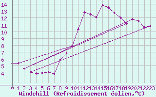 Courbe du refroidissement olien pour Rochegude (26)