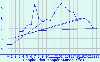 Courbe de tempratures pour Dunkerque (59)