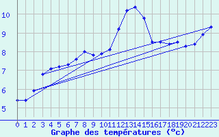 Courbe de tempratures pour Saint-Igneuc (22)