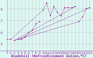 Courbe du refroidissement olien pour Ebnat-Kappel