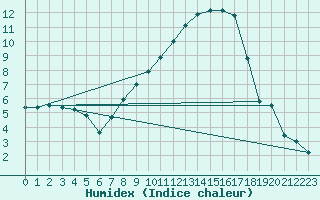 Courbe de l'humidex pour Buchs / Aarau