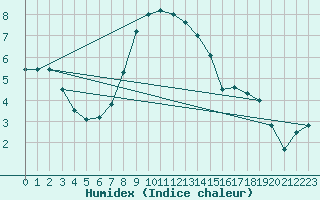 Courbe de l'humidex pour Moca-Croce (2A)