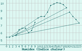 Courbe de l'humidex pour Kloevsjoehoejden