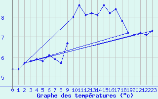 Courbe de tempratures pour Blac (69)