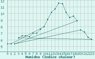 Courbe de l'humidex pour Ballyhaise, Cavan