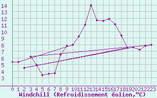 Courbe du refroidissement olien pour Roanne Aro (42)