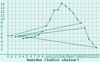 Courbe de l'humidex pour Oslo-Blindern