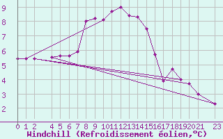 Courbe du refroidissement olien pour Sint Katelijne-waver (Be)