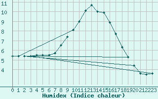 Courbe de l'humidex pour Boizenburg