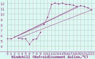 Courbe du refroidissement olien pour Bures-sur-Yvette (91)
