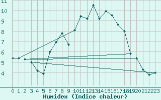 Courbe de l'humidex pour Artern