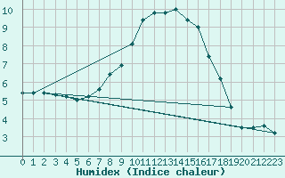 Courbe de l'humidex pour Smederevska Palanka