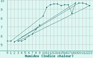 Courbe de l'humidex pour Ebnat-Kappel