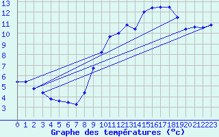 Courbe de tempratures pour Le Montat (46)