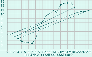 Courbe de l'humidex pour Le Montat (46)