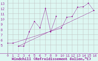 Courbe du refroidissement olien pour Kilsbergen-Suttarboda