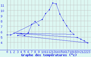Courbe de tempratures pour Simplon-Dorf