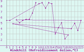 Courbe du refroidissement olien pour Giresun