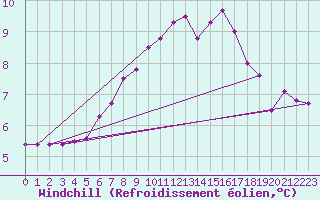 Courbe du refroidissement olien pour Waidhofen an der Ybbs
