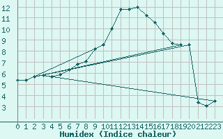 Courbe de l'humidex pour Gavle / Sandviken Air Force Base