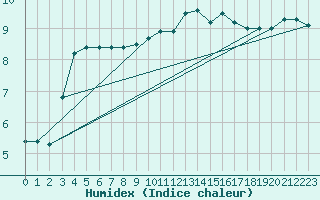 Courbe de l'humidex pour Gijon