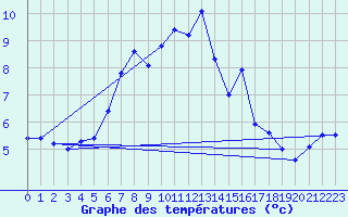 Courbe de tempratures pour Grand Saint Bernard (Sw)