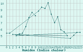 Courbe de l'humidex pour Grand Saint Bernard (Sw)