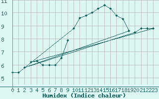 Courbe de l'humidex pour Herstmonceux (UK)