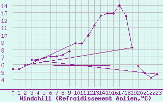 Courbe du refroidissement olien pour Villefontaine (38)