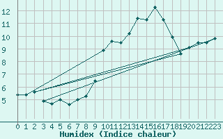 Courbe de l'humidex pour Le Puy - Loudes (43)